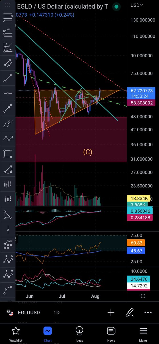 psyccotoxicc's tweet image. $eGLD has done great with these #Elliottwaves
Patterns and lines respected, with fakeouts. Will we see a run continue to the red dotted line @ ~70$?