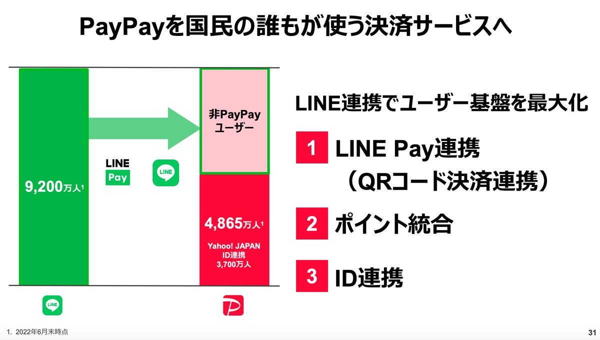 Zホールディングス「PayPayを国民の誰もが使う決済サービスにするよ」 ・3つのLINE連携施策を投入 1. LINE Payとの連携 2. ポイント 統合 3. ID連携 LINEユーザー数 9,200万人のIDも連携させて 