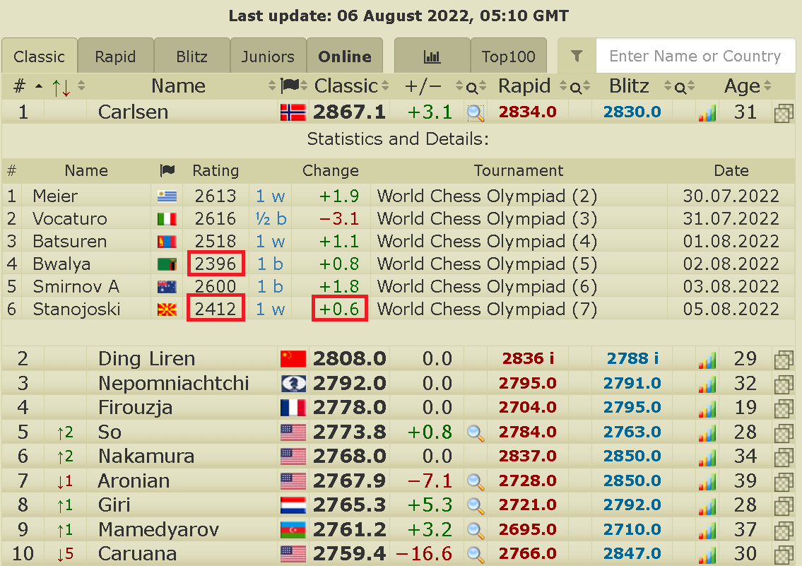 2700chess on X: No rating inflation? There are now only 34