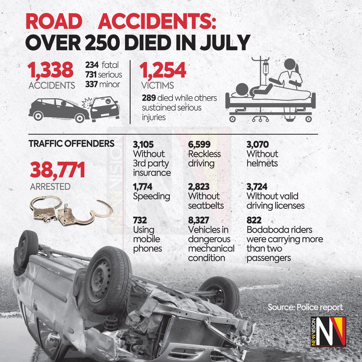 newvisionwire's tweet image. 🚙💥🚗   It was a deadly July on the road, with over 1,300 accidents recorded by @PoliceUg that month.

#VisionUpdates