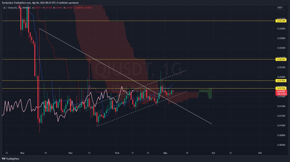 twforcrypto's tweet photo. $QI 0.0176 üzeri günlük kapanış yapması durumunda hedefler sırasıyla 0.0192 - 0.0236 - 0.0315 seviyeleridir. https://t.co/rsxPcPpo1D