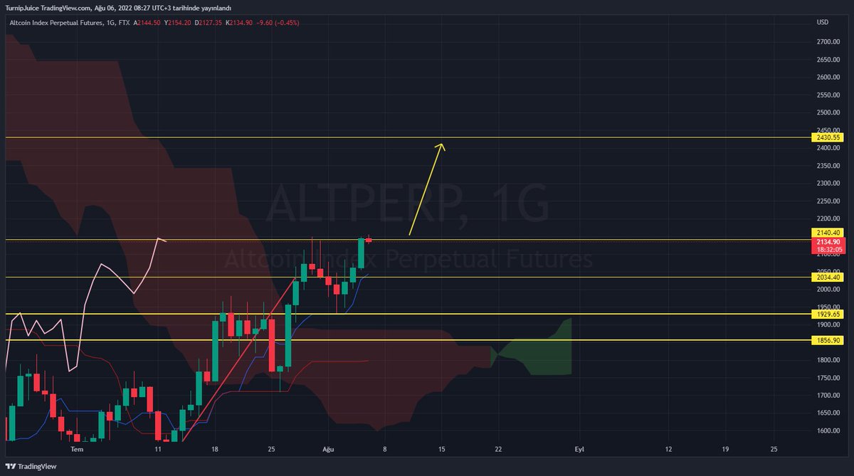 twforcrypto's tweet photo. $ALTPERP 2140 seviyesi üzeri haftalık kapanış yapması durumunda 2430 seviyelerine gitmesi beklenir. Altcoinlere yüklü para girişleri olması anlamına gelir. https://t.co/ethZtISLGJ
