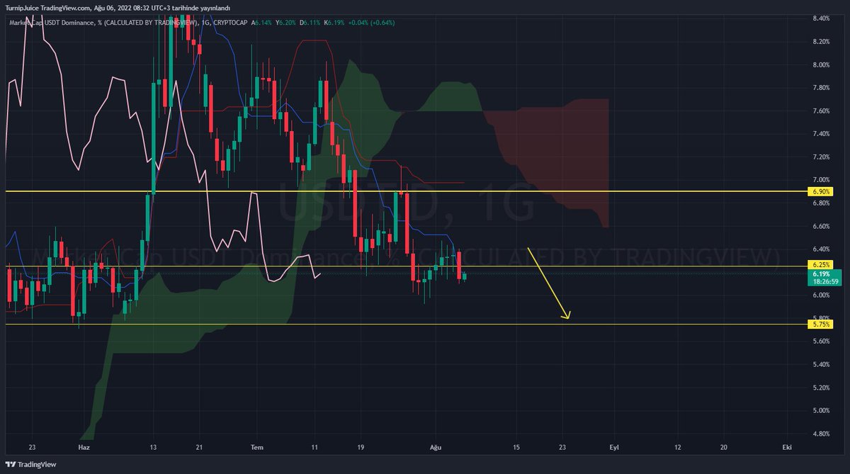 twforcrypto's tweet photo. $USDT.D marketteki tether dominansıdır. BTC ile ters orantılı düşünebilirsiniz. %5,75 seviyesine düşmesini ve marketin yükselmesini bekliyorum. https://t.co/un2rvY7Ke8