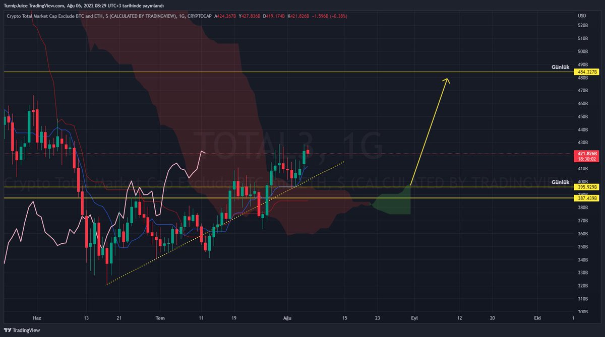 twforcrypto's tweet photo. $TOTAL3 BTC ve ETH hariç altcoinlerin tümünü ifade eder. Altcoinlere yüklü para girişi demektir. 484B$ seviyesine gitmesini bekliyorum. https://t.co/C4UX5MMdgQ