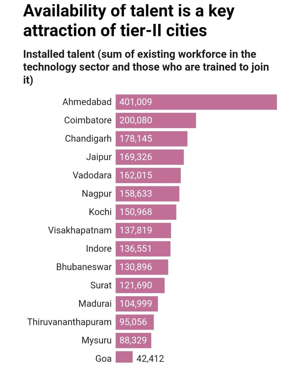 TVFP2's tweet photo. While #Madurai Is Proving On Great workforce And Top Cities In Digital Skills.But Continuous Rejection On IT Sector.. @TThenarasu Pls Consider This..MDU Growth Is Only Possible On @mkstalin Sir's Presence.! 🙏 @UpdatesMadurai @UpdatesChennai @ptrmadurai 
#MaduraiNeedsBIGTIDELPark https://t.co/w4JdEtJnQw