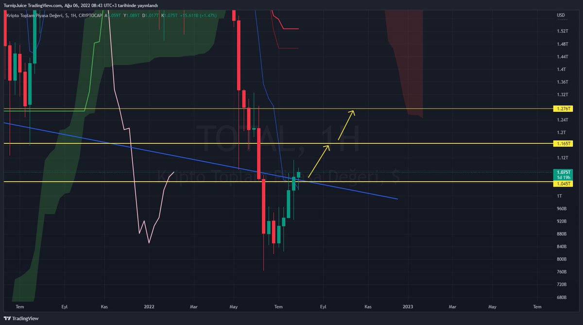twforcrypto's tweet photo. $TOTAL 1.045T üzeri haftalık kapanış yaparsa 1.165 - 1.276 seviyelerini hedefler https://t.co/650VZkoXmf