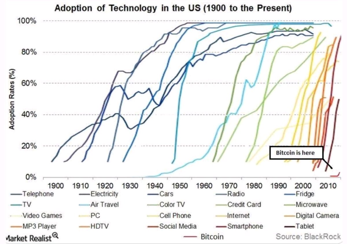 Chart that got <a href="/BlackRock/">BlackRock</a> excited about partnership with <a href="/coinbase/">Coinbase 🛡️</a>!

No bigger a macro opportunity for BLK than acting to facilitate #Bitcoin adoption.

5% shift in BLK assets is $500b...greater than #BTC value today.

Catalyst for path to 250k+ post btc halving becoming clear.