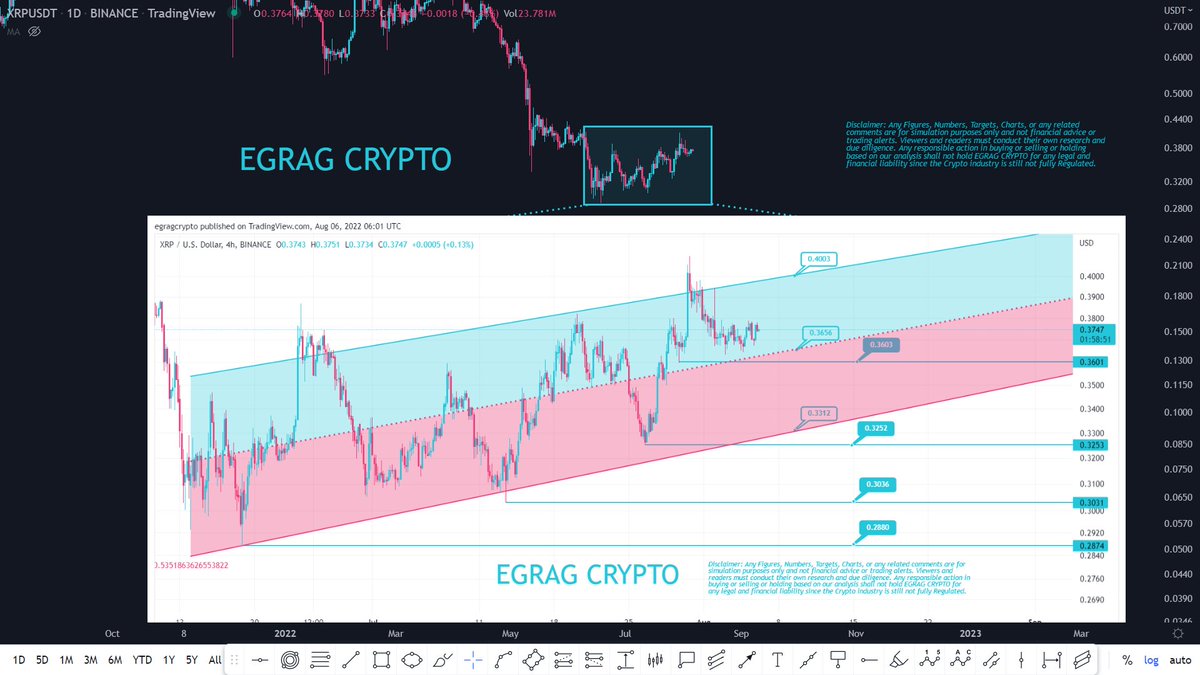 egragcrypto's tweet photo. #XRP 4H UPDATE:
#RegressionChannel
Regression is a statistical concept that describes how price tends to regress or revert back to the mean over time.
Middle line is the Mean & the parallel lines represents 2nd Standard Deviations that captures 95% of historical prices. https://t.co/yM2aiaLwsI