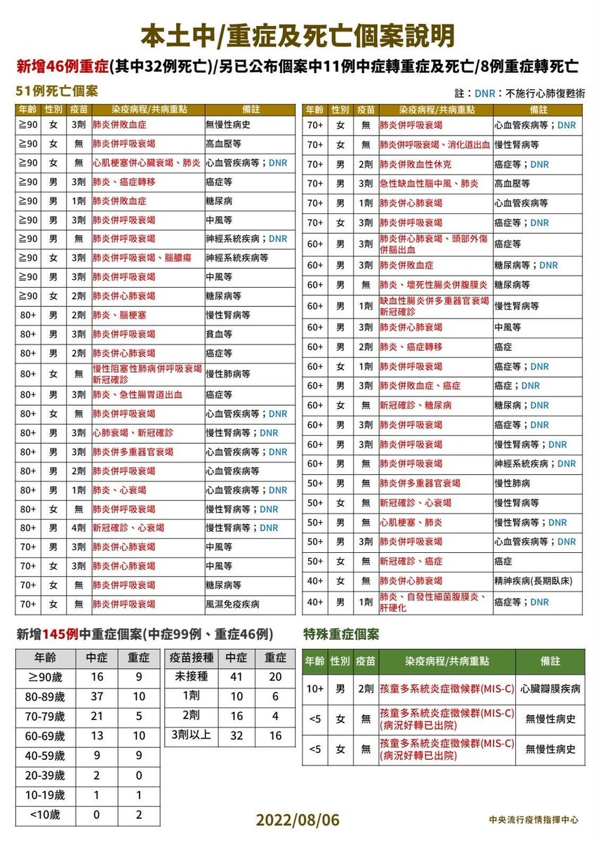 pnnpts's tweet photo. 中重症、死亡個案說明👇 https://t.co/0hrUBSYD80