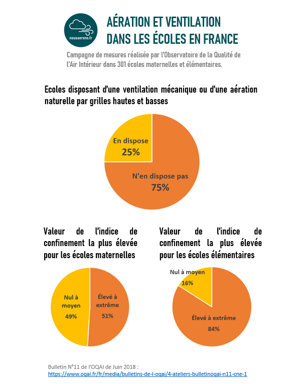 nousaerons's tweet photo. Résultats de notre quizz avec les valeurs relevées par l'Observatoire de la Qualité de l'Air Intérieur sur un échantillon de 301 écoles maternelles et élémentaires.
Ces chiffres ont été publiés en Juin 2018 dans le bulletin de l'#OQAI. https://t.co/FTf1wPr3SB