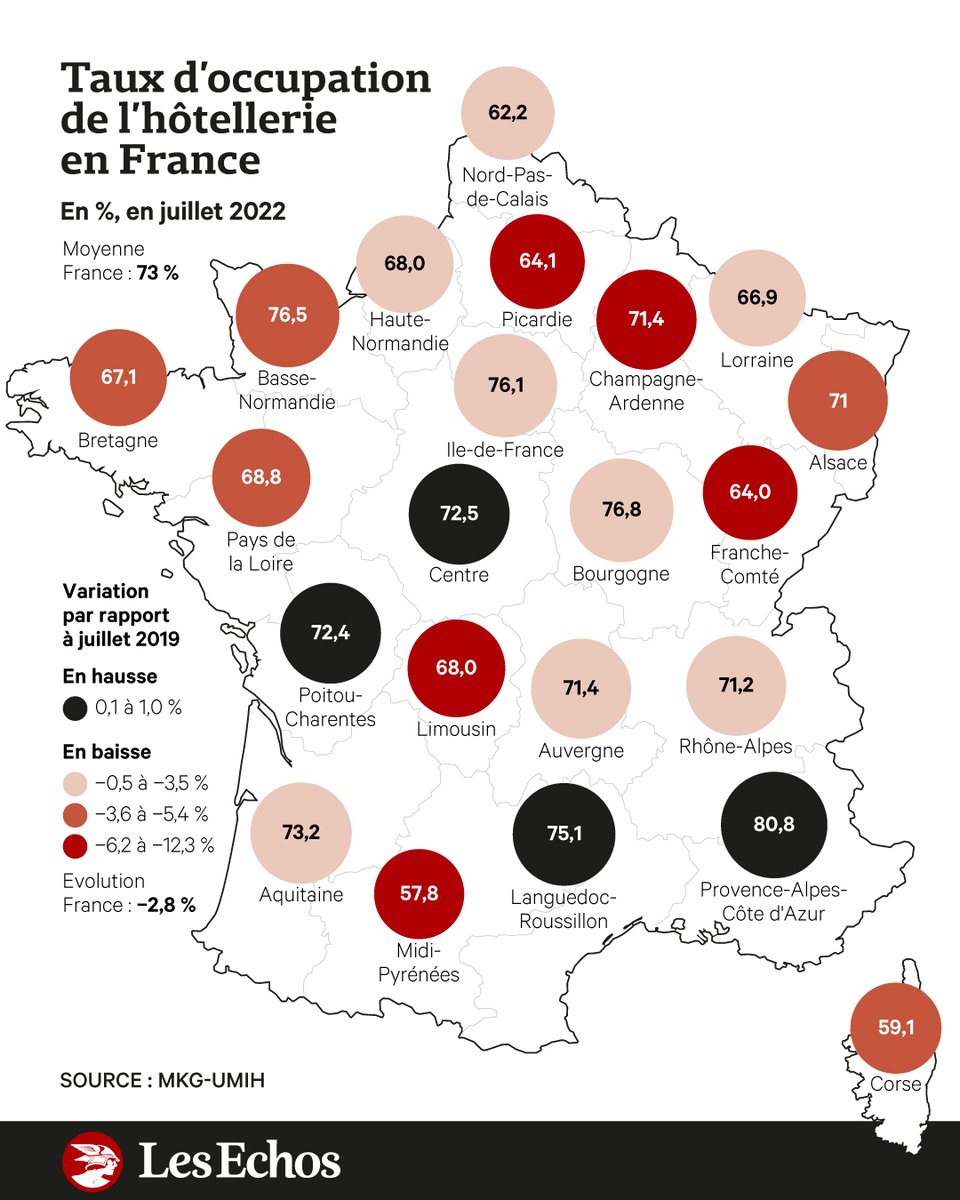 LesEchos's tweet photo. ⛱️ Tous les indicateurs sont au beau fixe pour les professionnels de l'hébergement, et le taux de fréquentation tutoie désormais son niveau d'avant-Covid.⁠

Le cru 2022 s'annonce bon pour le tourisme tricolore 👉 https://t.co/OdzBshfv8D https://t.co/FAME975JKV