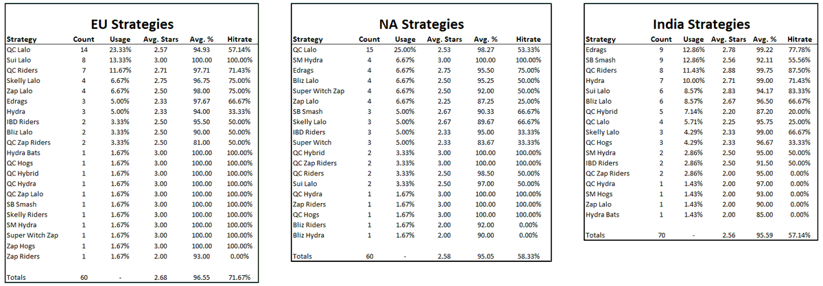 With <a href="/ESLMobile/">Snapdragon Pro Series</a> coming to a close, here's the top strategies used by each region in the finals! Good luck to all the teams participating in the Golden Ticket finale on Sunday! Keep an eye out for more stats later today! 🔥🔥🔥