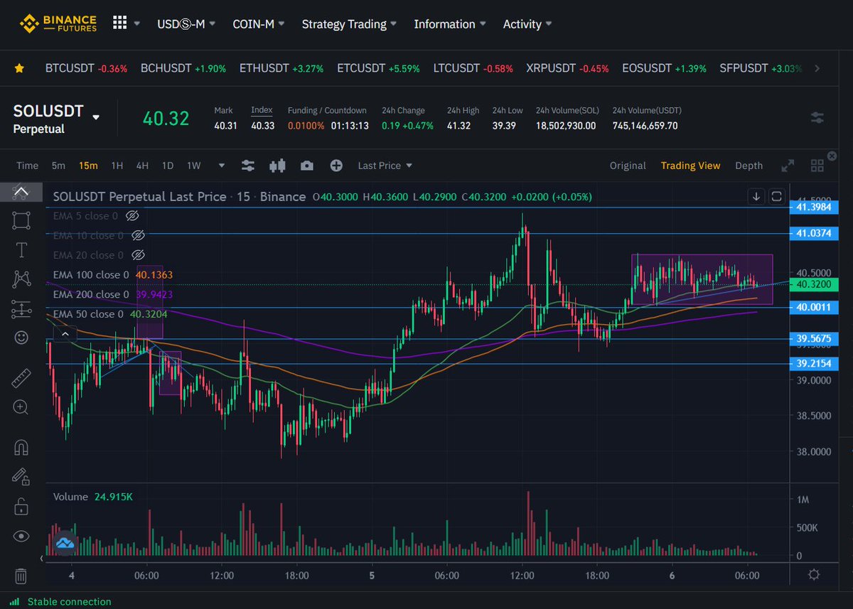 FANTASYPROFRES's tweet photo. DCA #Solana #binance #binancefuture 
Buy 40% = 40.30 - 40.33
If #SOL  Comes at 40 Buy More 
Stop Loss = 39.5
Tp = 41 , 41 .3 https://t.co/RZNkc1VPnF