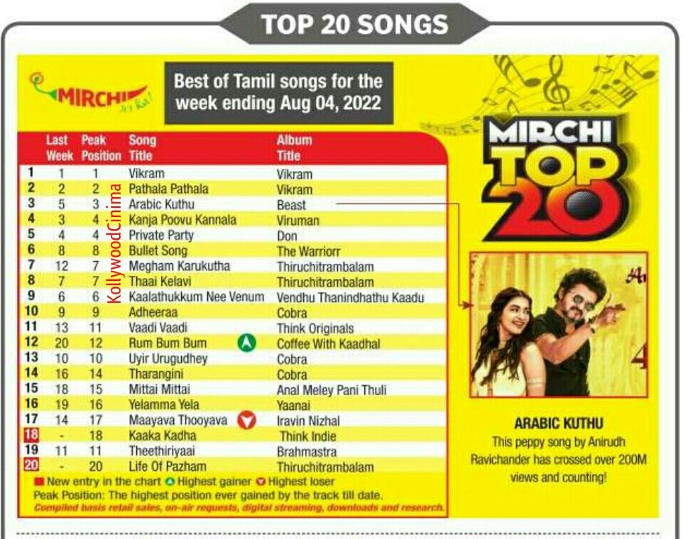 mdcinemax's tweet photo. . @MirchiTamil983 Top 20 Songs in @ChennaiTimesTOI #KollywoodCinima
1 #Vikram - #Vikram
2 #Pathala - #Vikram
3 #ArabicKuthu #Beast
4 #KanjaPoovu #Viruman
5 #PrivateParty #Don
#Thalapathy #Vijay #Ulaganayagan #KamalHaasan #Anirudh #Karthi #Sivakarthikeyan #PoojaHegde #Aditi https://t.co/BZmIuINsug