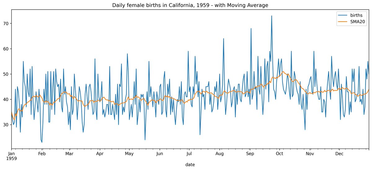 Here is how to create a moving average chart in Pandas with one line of code🧵 

1/4
