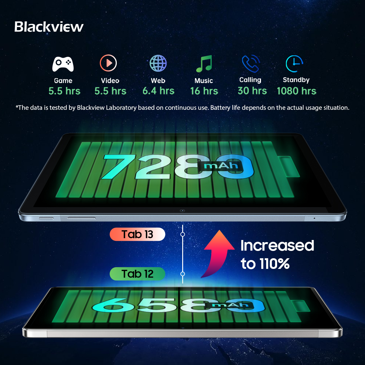BlackviewPhone's tweet photo. #Tab13 Battery Increased to 110% compared #Tab12! 
Are you expected to see #BlackviewTab13 with a mega battery? 
The enormous-pack 7280mAh battery that pumps out juices way beyond a day provides a killer solution to low battery anxiety.
Find out more at: https://t.co/kbHlTozPNZ https://t.co/QNuKBZpWuT