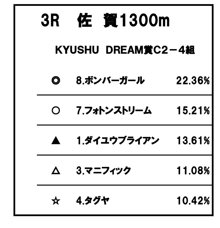 ◎8.ボンバーガール1着🥇
▲1.ダイユウブライアン2着🥈?