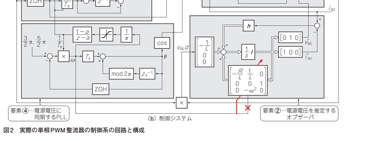 86723nasogamat's tweet photo. トラ技9月号について訂正があります。152頁の図2(b)における電源電圧オブザーバの部分で、システム行列から謎のスカラーが生えてる表記になっていますが、正しくはパラメータωを可変させるという意味です。画像のような表記が正しいです。 https://t.co/Wa42MwRj0x