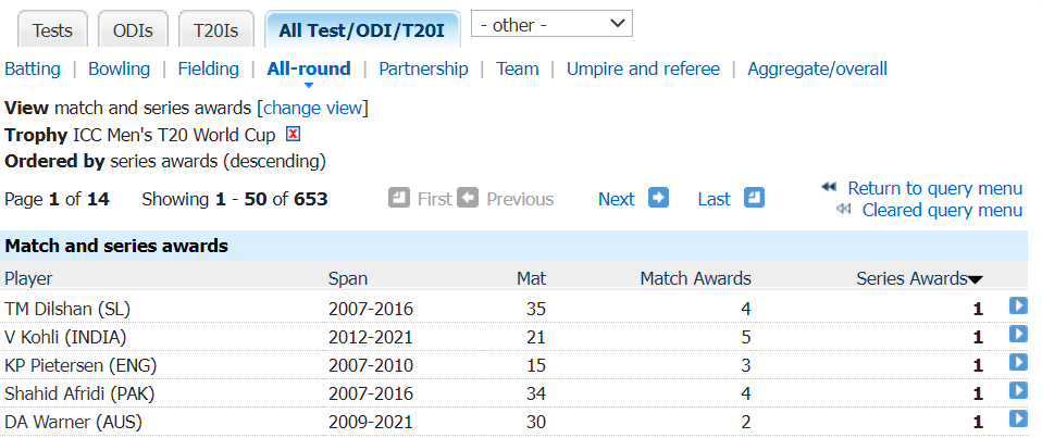 bmani27's tweet photo. But this seems to be a generic issue. If you see the screenshot below, @imVkohli's  2016 T20 WC MoS and @ShaneRWatson33's  2012 T20 WC MoS are not listed as they dint play the finals. (2/2)

@KrishnaKRM Have you noticed this? https://t.co/hXAnzw6CWI