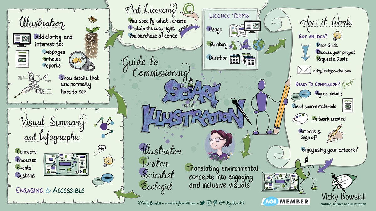 For Day 7 of #SciArtPortfolioWeek here are some of my inclusive visual summaries. Translating environmental concepts, processes, events & ideas into fun places to let your eyeballs roam 👀🎨🌼#SciArt #VizSciComm
vickybowskill.com