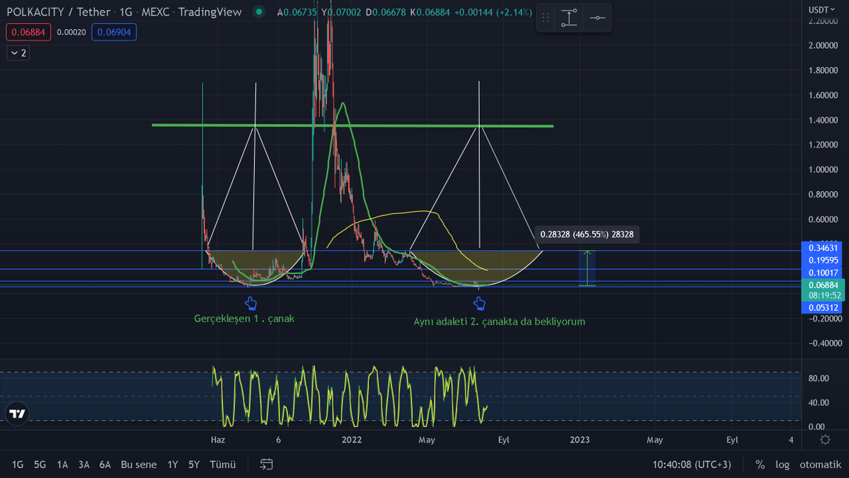 SinanAYDINHAN's tweet photo. #polc #polcacity Değerinin altında bir Token , 0,19 lar rahat gelebilecek seviyeler, Tüm zamanların en yüksek noktası 2,89 usdt Listeme ekledim.½25 almadan bırakmam. https://t.co/HXlmnDAEZO