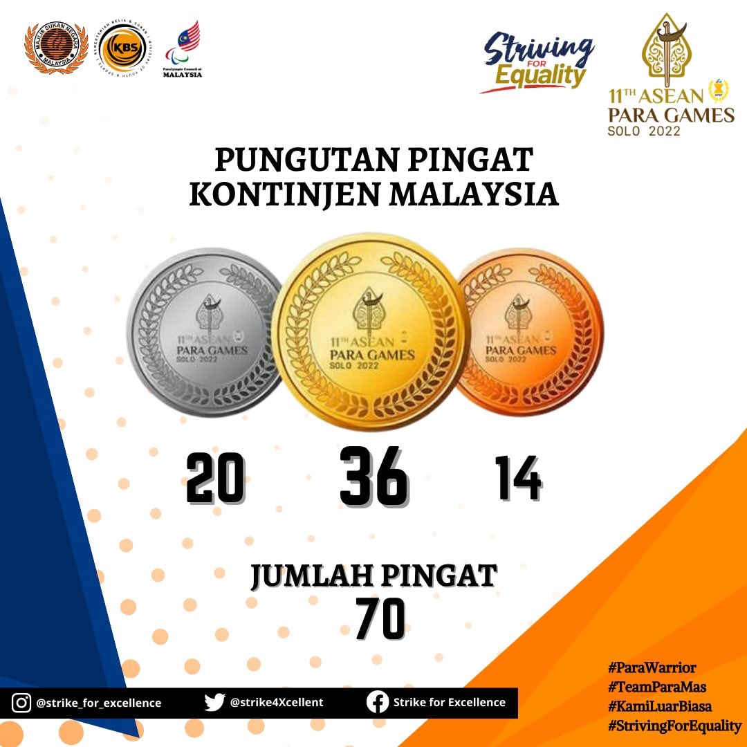 SYABAS DAN TAHNIAH PARA HEROES 🇲🇾🔥! 

Jumlah Kesuluruhan Pungutan Pingat di Temasya Sukan Para ASEAN, Solo 2022

🥇36 Emas
🥈20 Perak
🥉14 Gangsa

Jumlah Pingat: 70

#ParaWarrior
#TeamParaMas
#KamiLuarBiasa
#StrivingForEquality