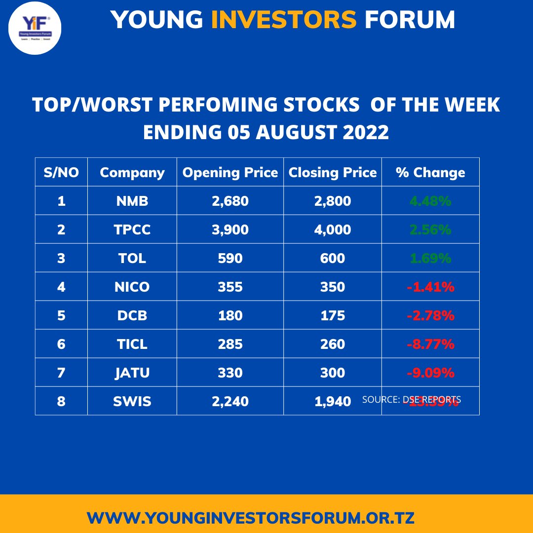 YoungInvestors4's tweet photo. TOP/WORST PERFOMING STOCKS  OF THE WEEK ENDING 05 AUGUST 2022 https://t.co/SH26OtBpoL