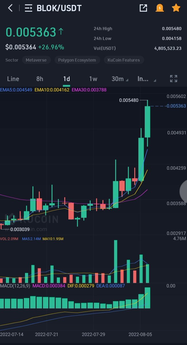 $Blok will be 1000x 🚀🚀🚀
Don't miss the chance to buy in lowest price. 
#blok #bloktopia #Metaverse #BNB #binance #KuCoin #OKX #Polygon #Matic