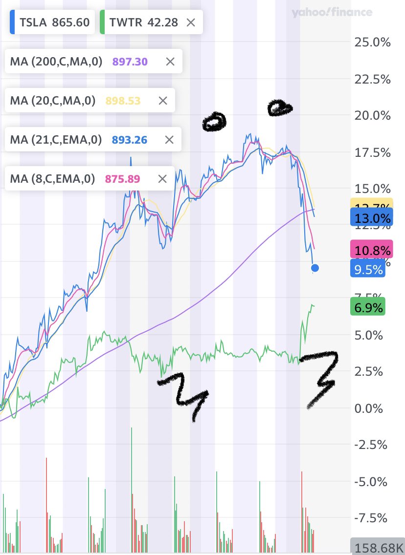 writeLKS's tweet photo. #tesla #twitter $tsla $twtr formed a T-rex or big monster… 

Tsla up, twtr down 

#equitymarkets #sp500 #StockMarket #elonmusk #elon #btc #crypto #cryptocurrencies https://t.co/ubsWOBbNw8