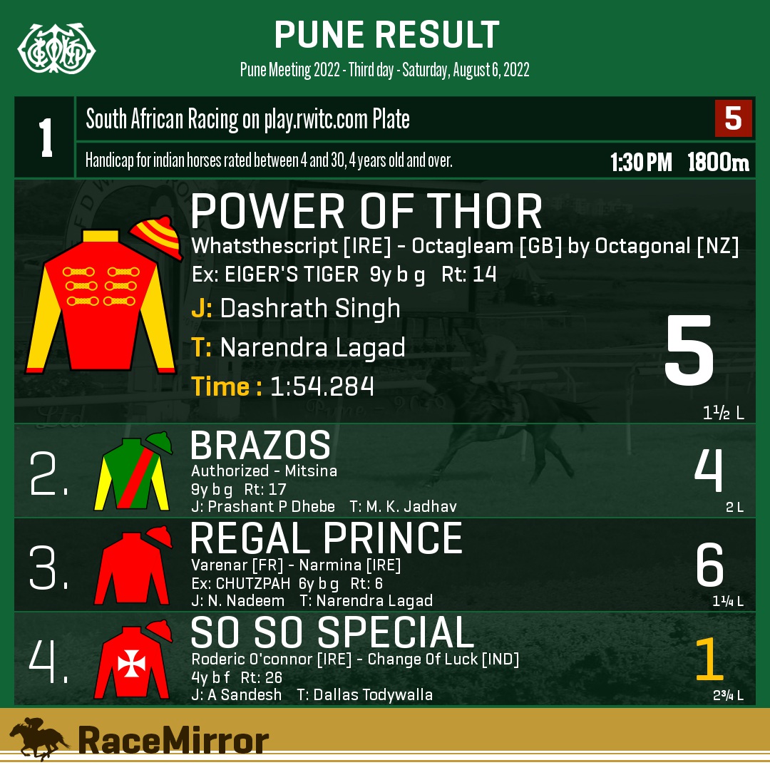 RaceMirror's tweet image. Pune: Race 1

1️⃣ POWER OF THOR

J: Dashrath Singh
T: Narendra Lagad
.
2️⃣ Brazos
3️⃣ Regal Prince
4️⃣ So So Special *
.
.
#PowerOfThor #DashrathSingh #NarendraLagad #Pune #HorseRacing #PuneRaces #RWITC #IndianRacing #Bombay #Poona #RaceMirror
