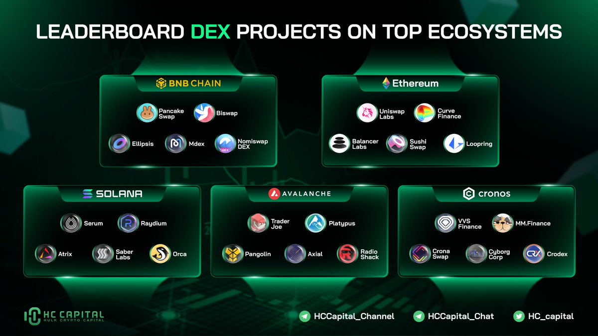 hc_capital's tweet photo. ๐ฅ Outstanding #DEX Projects on Top Ecosystem
#BNB - @PancakeSwap @Biswap_Dex @Ellipsisfi @Mdextech @Nomiswap
#SOL - @ProjectSerum @AtrixProtocol @Saber_HQ @RaydiumProtocol @orca_so
#AVAX - @traderjoe_xyz @Platypusdefi @pangolindex @AxialDeFi @RadioShack https://t.co/I9SrK000jv