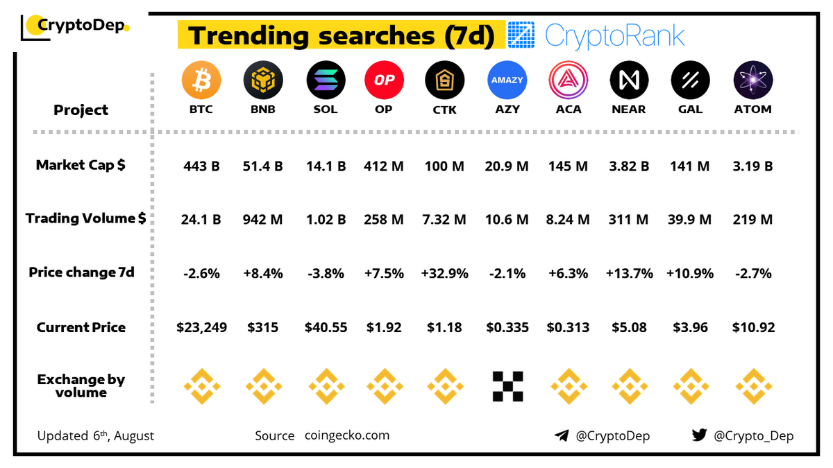 Crypto_Dep's tweet photo. ⚡️Trending Searches (7d) by @CryptoRank_io  
6 August 2022
#Bitcoin $BTC #BTC $BNB #BNB $SOL $OP $CTK $AZY $ACA $NEAR $GAL #Cosmos $ATOM https://t.co/F0VINNio3c