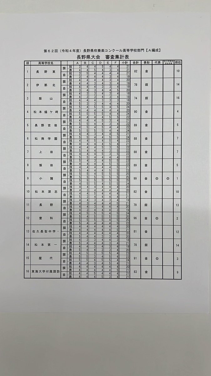 第62回長野県吹奏楽コンクール高等学校部門Ａ編成　県大会の結果をお知らせします。出場校の皆様、お疲れ様でした。