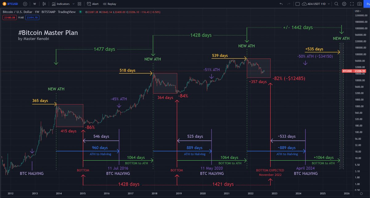 #Bitcoin  Master Plan update

Leave the noise aside and follow the harmony before your eyes. That is the real "Force" and it is always with you.

#BTC 

<a href="/Coins_Kid/">CoinsKid</a> <a href="/profit8lue/">PROFIT BLUE</a> <a href="/crypto_caesar1/">👑Crypto Caesar👑™️</a>
