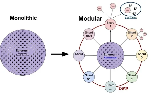 🪙 Blockchain Modulares
Querem uma thread sobre o #ETH 2.0 e as vantagens de uma blockchain modular? 

Vou fazer aqui amanha, por enquanto, temos um post completo no Discord do <a href="/cryptotria/">Crypto Tría</a>  sobre o que são, e as vantagens das blockchains modulares 🔥📈