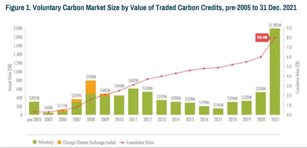 Real Voluntary Carbon Market Value is $2 Billion carboncredits.com/real-voluntary…