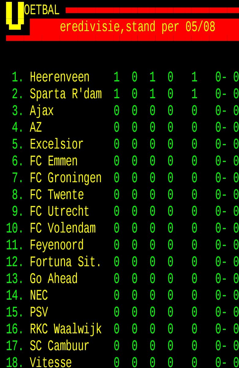 #Heerenveen pakt koppositie Eredivisie na 0-0 tegen nummer 2 #Sparta. #Ajax en #AZ volgen op plekken 3 en 4. Soms heb je profijt van een gunstige positie in het alfabet.
#HEESPA