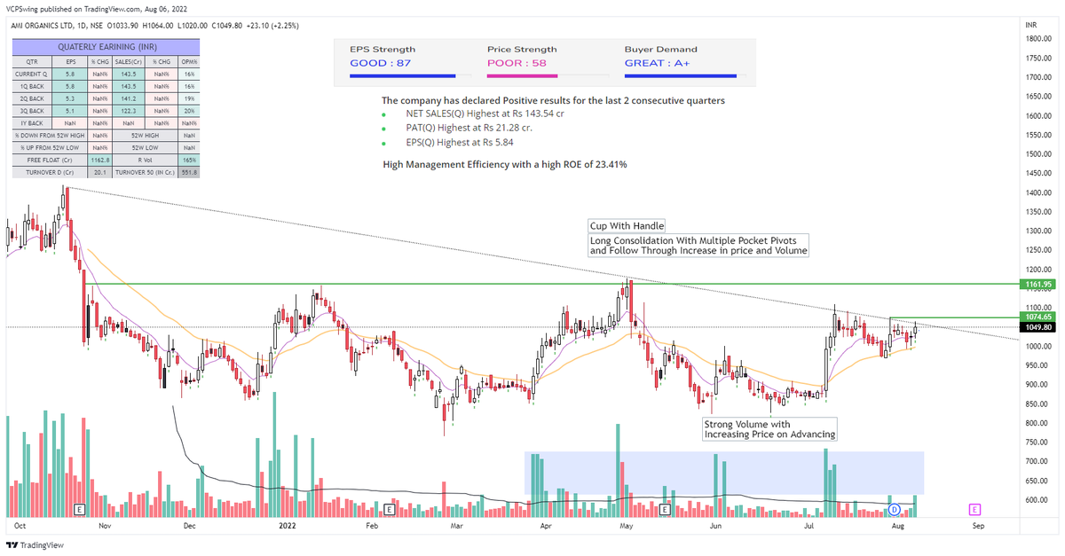 VCPSwing's tweet photo. WeekendCharts : #CurrentMonthAugust
1. #AmiOrganics
2. #Uflex
3. #PittieEng
4. #FiemInd
#StockMarket #stocks #VCP #StocksToBuy https://t.co/V600BgXent