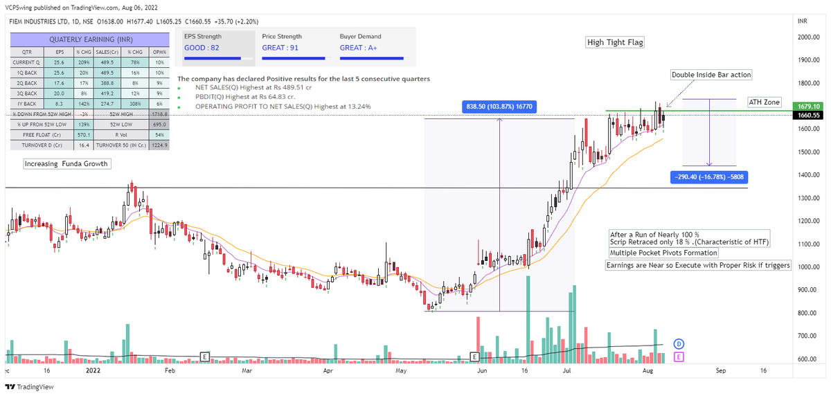 VCPSwing's tweet photo. WeekendCharts : #CurrentMonthAugust
1. #AmiOrganics
2. #Uflex
3. #PittieEng
4. #FiemInd
#StockMarket #stocks #VCP #StocksToBuy https://t.co/V600BgXent