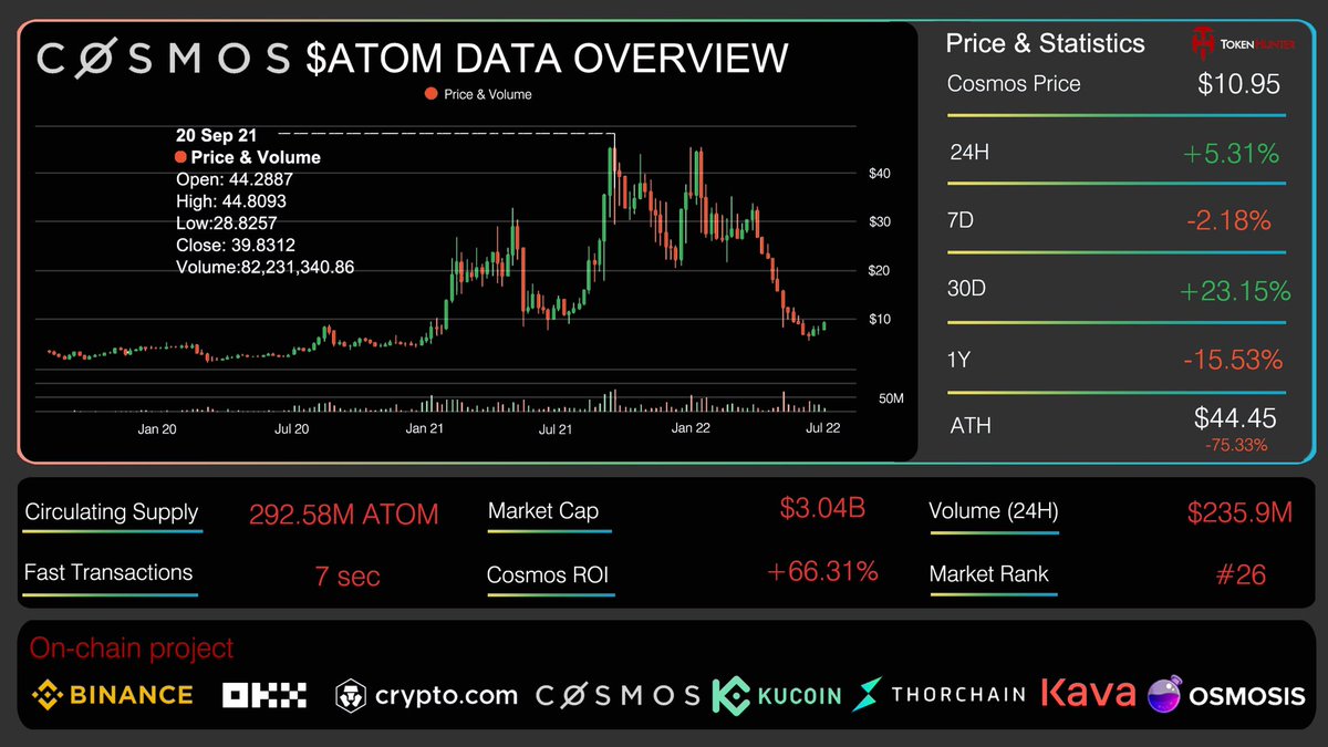 📣<a href="/cosmos/">Cosmos - The Interchain ⚛️</a> $ATOM Data Overview 

#Cosmos - an ever-expanding ecosystem of interconnected apps and services, built for a decentralized future.🥳

Let’s check its token performance ⬇️