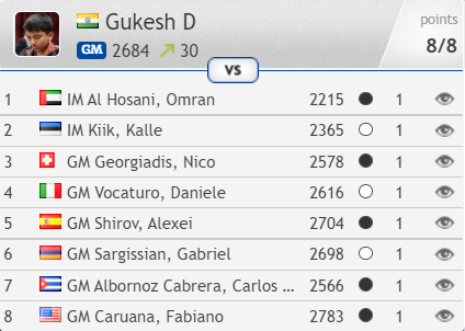 TheIkaist's tweet photo. 16 year old, Gukesh (8/8) 2729.1
World #20 India #2
Breaks Fabiano Caruana's Sinquefield Cup 2014 Record 7/7 by beating Fabiano Caruana himself. 
Performance rating of over 3335+(not even including today's game)
Legendary Stuff 
#ChessOlympiad2022 #ChessOlympiad #gukesh #caruana https://t.co/XWDQMY8lhl