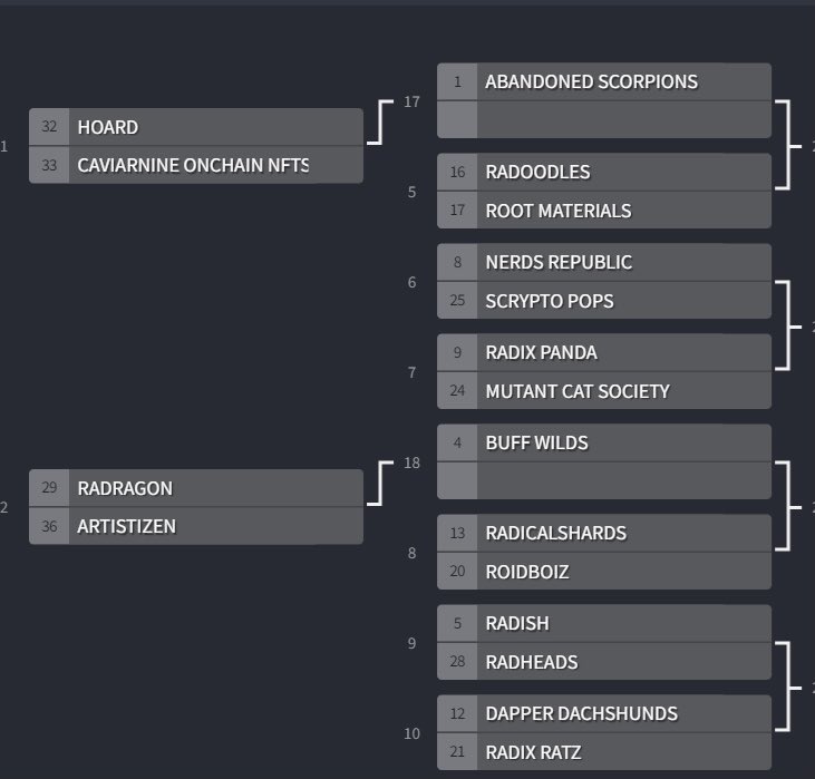 THE ULTIMATE NFT TOURNAMENT!!!!!!  Who’s the best?We are letting the community figure it out!!!!! Voting starts tomorrow on Twitter… best of luck!  #NFT #XRD