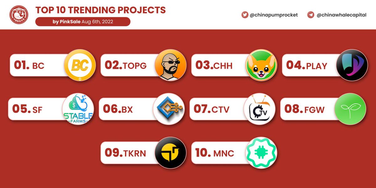 chinapumprocket's tweet photo. 🏆 TOP 10 TRENDING PROJECTS according to @pinkecosystem
🥇 #BC
🥈 #TOPG
🥉 #CHH
4️⃣ #PLAY
5️⃣ #SF
6️⃣ #BX
7️⃣ #CTV
8️⃣ #FGW
9️⃣ #TKRN
🔟 #MNC
▶️ Source: https://t.co/7X0Jhw2H1j
▶️ Join us for more news: https://t.co/FMTF2mgC7a https://t.co/GCF7E0i0C2