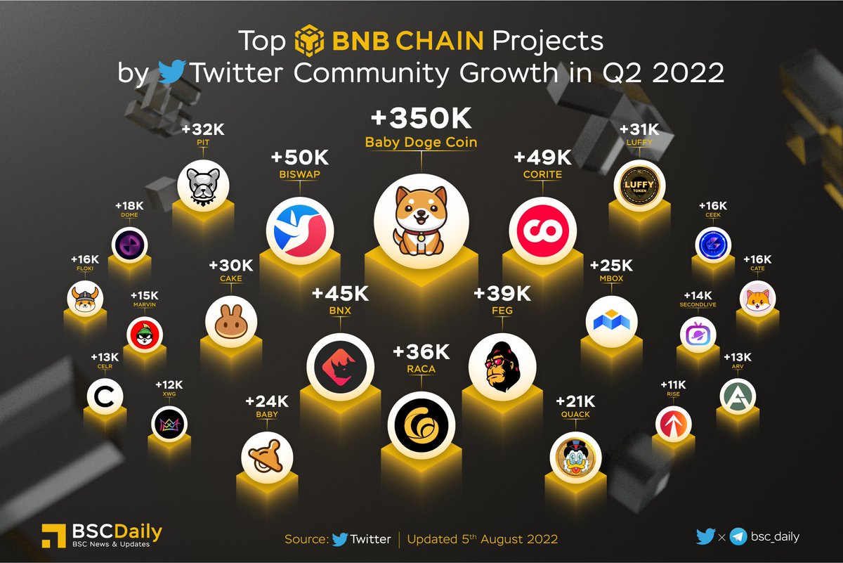 bsc_daily's tweet photo. 🎉Top #BNBCHAIN Projects by #Twitter Community Growth in Q2 2022🚀

The success of a crypto project is dependent on its users: projects need people to succeed🔥

Community &amp; Active Users are key metrics for top tier 1 exchange listing. Read more about how to grow your community👇 https://t.co/Zcx10CPRug