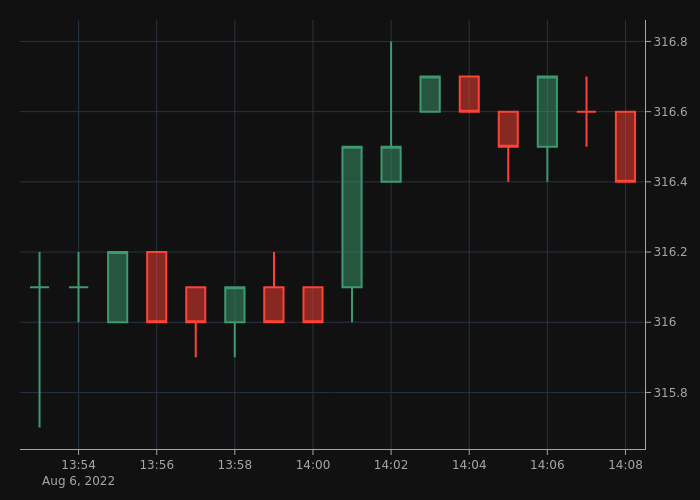 BNB8News's tweet photo. The $BNB price is at $316.4 right now.
🟢 Compared to the last tweet, the price has increased by $0.4 (0.13%).
🟢 In the last 24 hours the price has increased by $0.2 (0.06%).

#BinanceCoin #BNB https://t.co/9nOJILHsYs