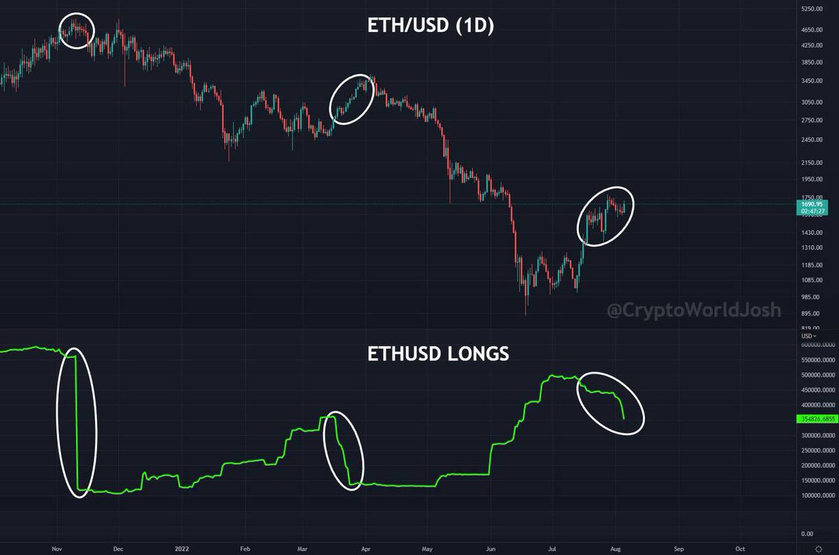 fibobeta's tweet image. $ETH: manos grandes cerrando gran parte de los longs abiertos. Viendo el historial, luego de cerrar parte de los longs, viene movimiento correctivo