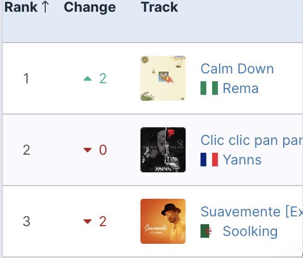 RemaStats's tweet photo. |📰                       🏆
•@heisrema’s Diamond-Selling “Calm Down” extends its record as it finally cracks the Top 1 of France🇫🇷 Amazon Top Songs Chart🥳
—Calm Down spent a total of 32 days at #3.
—No Nigerian act/song has reached Top 10.
🖤🦇 https://t.co/vsOVA7DDBi
