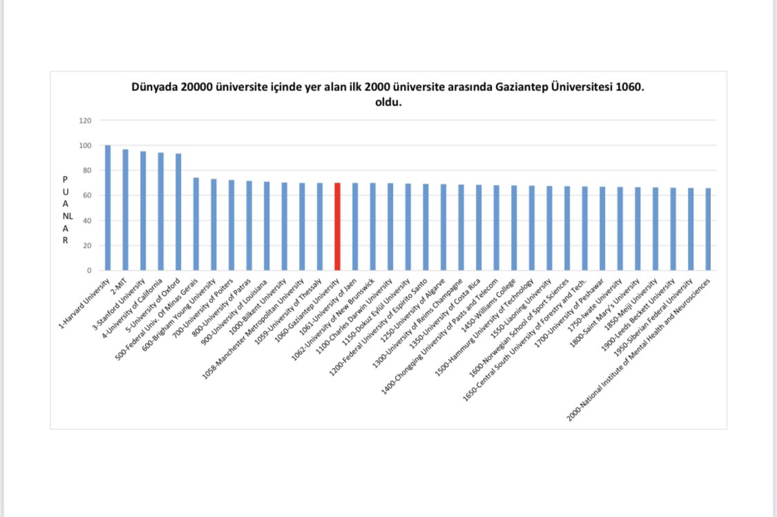 ozaydinarif's tweet photo. Dünya Üniversite Sıralamaları Merkezinin (CWUR) 2022–2023 dönemi sıralamasında Üniversitemiz dünya genelinde 1060. sırada, Türkiye geneli Üniversiteler arasında ise 13. sırada yer alarak büyük bir başarıya imza atmıştır.
https://t.co/n4wnElOMvS
https://t.co/ax2p1GskPe https://t.co/vHepyZTX13