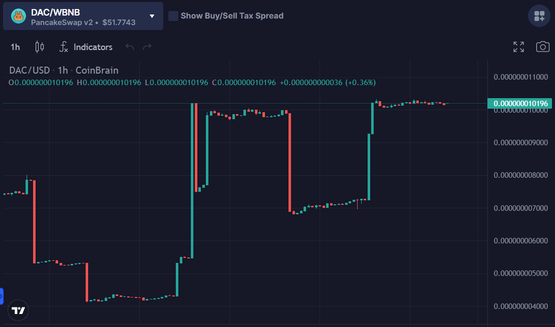 DACProtocol's tweet photo. 🔔The current price of one @DACProtocol 📊: $0.000000010178, +0.36% change in the last hour, + 2.76% change in the last 24H.🆙
⚡Transparency Grade: A
⚡Nomics Rank: #11,310
#DACPROTOCOL #DACTOKEN #DAC #Metaverse #Nomics #PooCoin #BNB #Ethereum #BSCGemAlert #CHARTS #ETH #BTC https://t.co/gI66NwoZDl
