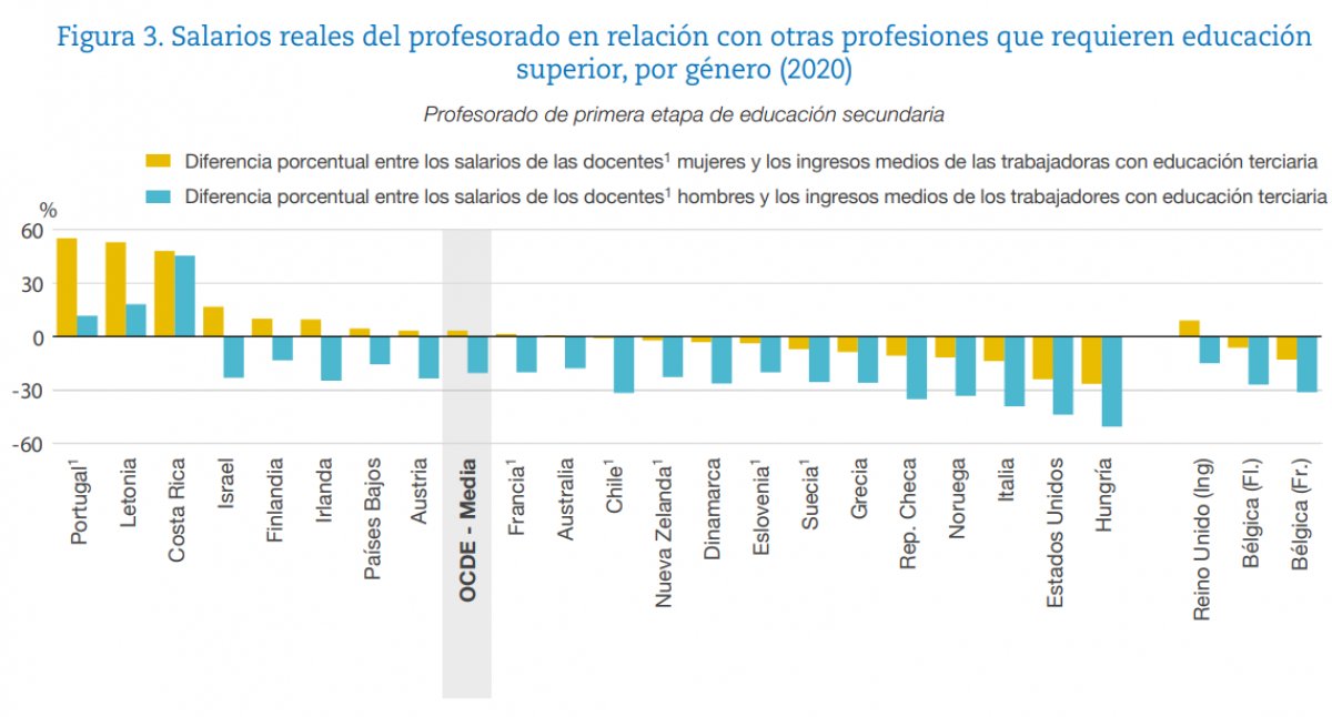 educaINEE's tweet photo. La brecha salarial en sectores distintos a la educación también tiene implicaciones negativas para el equilibrio en la profesión docente, siendo esta menos atractiva para los hombres que para las mujeres #OECDEAG
#EDIF nº81 en español:
https://t.co/t8TZqkw8lQ https://t.co/V5DgXXpMXv